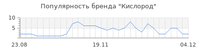 Популярность кислород