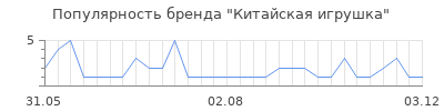 Популярность Китайская игрушка