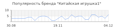 Популярность Китайская игрушка1