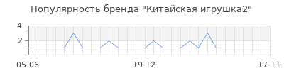 Популярность Китайская игрушка2