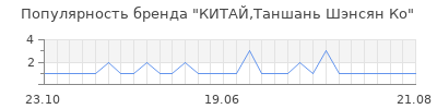 Популярность китай таншань шэнсян ко