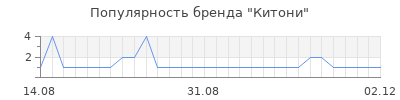 Популярность китони