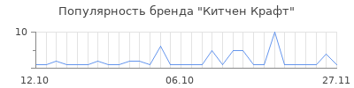 Популярность Китчен Крафт