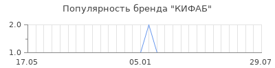 Популярность кифаб
