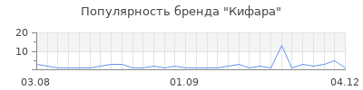 Популярность кифара