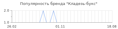 Популярность Кладезь-букс