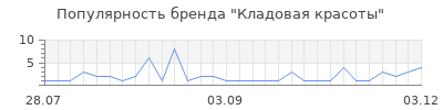 Популярность Кладовая красоты