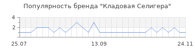 Популярность Кладовая Селигера
