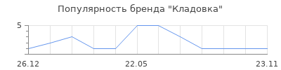 Популярность Кладовка