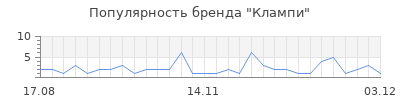 Популярность Клампи