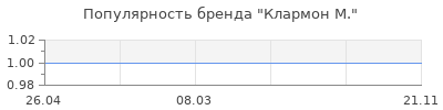 Популярность клармон м