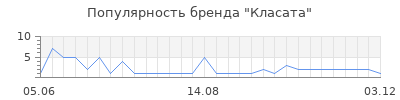 Популярность класата
