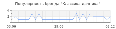 Популярность классика дачника