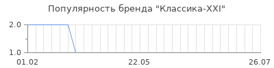 Популярность Классика-ХХI