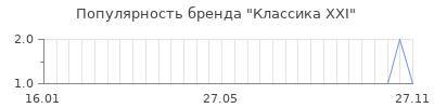 Популярность классика xxi