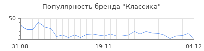 Популярность классика