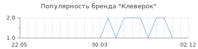 Популярность Клеверок