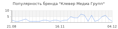 Популярность клевер медиа групп