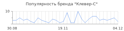 Популярность клевер с