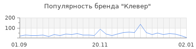 Популярность клевер
