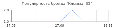Популярность Клемма -35