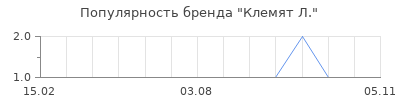 Популярность клемят л