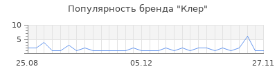 Популярность Клер
