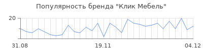 Популярность Клик Мебель