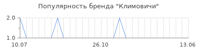 Популярность климовичи