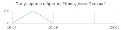 Популярность Клиндезин-Экстра