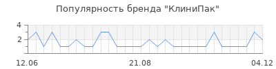Популярность КлиниПак