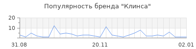 Популярность клинса