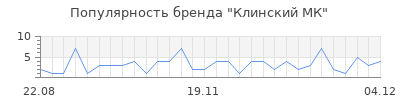 Популярность клинский мк