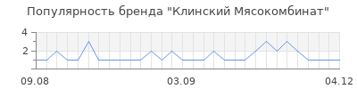 Популярность клинский мясокомбинат
