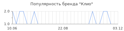 Популярность клио