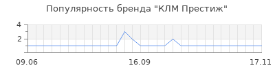 Популярность клм престиж