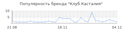 Популярность клуб касталия