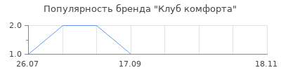 Популярность Клуб комфорта
