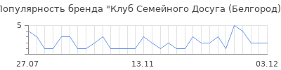 Популярность Клуб Семейного Досуга (Белгород)