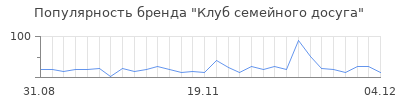 Популярность клуб семейного досуга