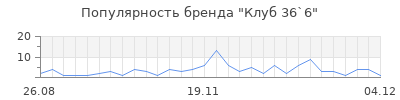 Популярность клуб 36 6