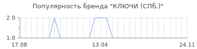 Популярность ключи спб