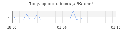 Популярность ключи
