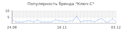 Популярность ключ с