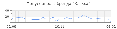 Популярность клякса