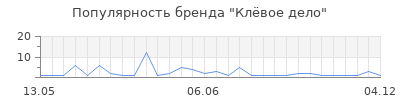 Популярность Клёвое дело