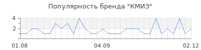 Популярность кмиз