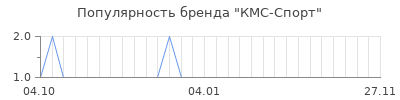 Популярность кмс спорт