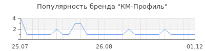 Популярность км профиль