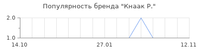Популярность кнаак р